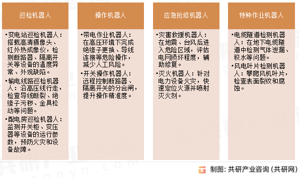 电力机器人主要分类