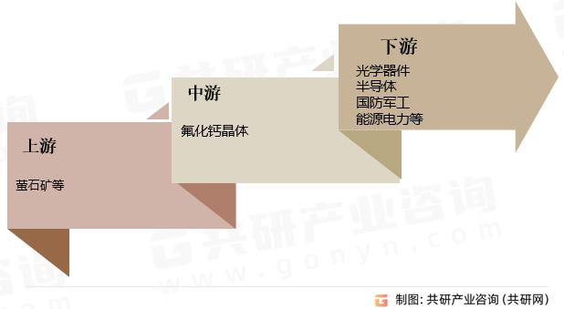 氟化钙晶体产业链