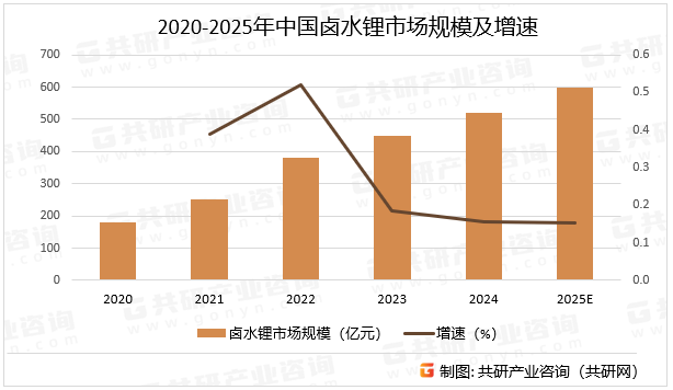 2020-2025年中国卤水锂市场规模及增速