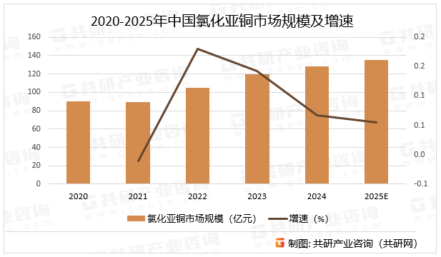 2020-2025年中国氯化亚铜市场规模及增速