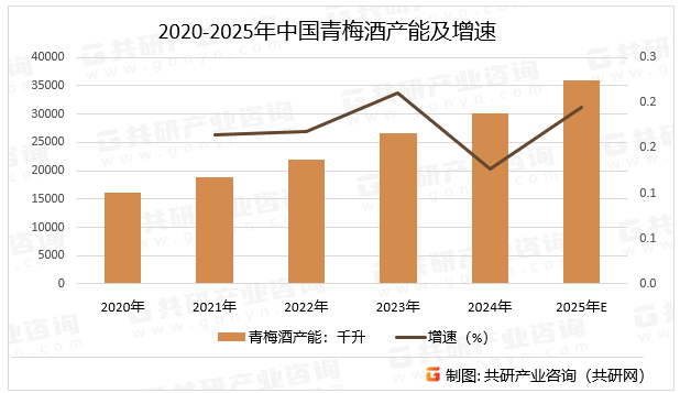 2020-2025年中国青梅酒产能及增速
