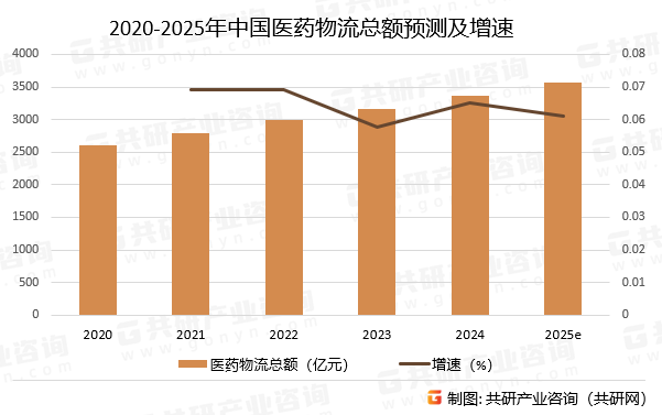 2020-2025年中国医药物流总额预测及增速