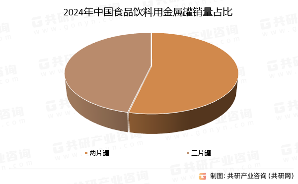 2024年中国食品饮料用金属罐销量占比