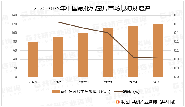 2020-2025年中国氟化钙窗片市场规模及增速