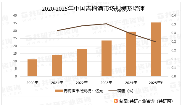 2020-2025年中国青梅酒市场规模及增速