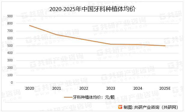2020-2025年中国牙科种植体均价