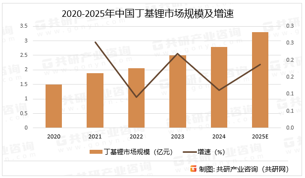 2020-2025年中国丁基锂市场规模及增速