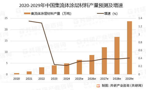 2020-2029年中国集流体涂层材料产量预测及增速