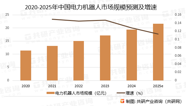 2020-2025年中国电力机器人市场规模预测及增速