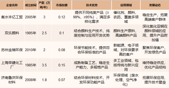 氯化亚铜主要企业现状概况