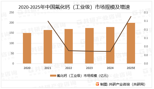 2020-2025年中国氟化钙（工业级）市场规模及增速