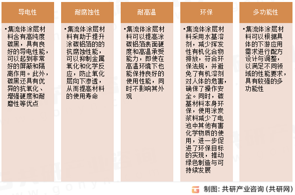 集流体涂层材料特点