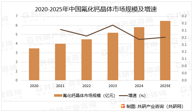 2020-2025年中国氟化钙晶体市场规模及增速