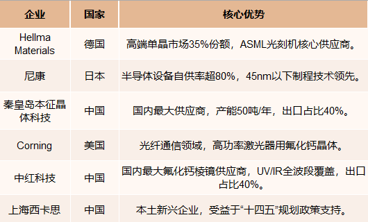 氟化钙晶体主要企业优势