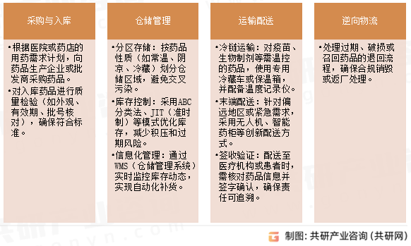 医药物流主要环节