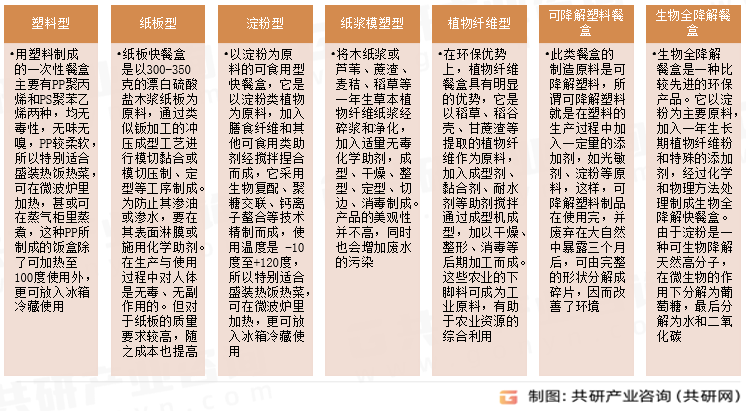 一次性快餐盒类型