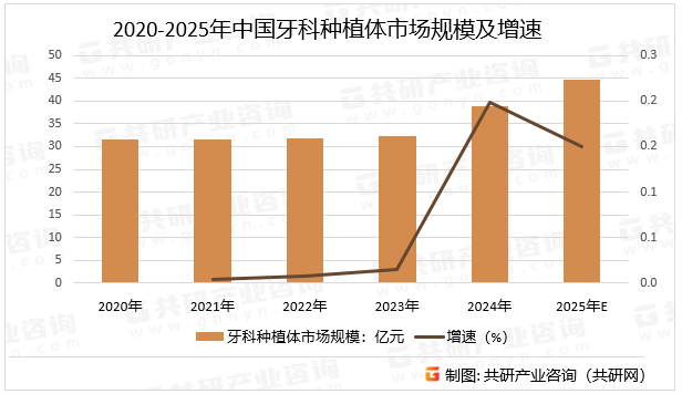 2020-2025年中国牙科种植体市场规模及增速