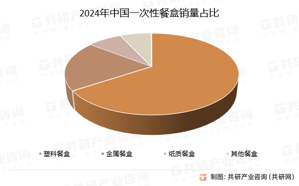 2024年中国一次性餐盒销量占比