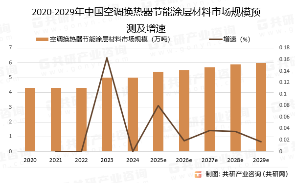 2020-2029年中国空调换热器节能涂层材料市场规模预测及增速