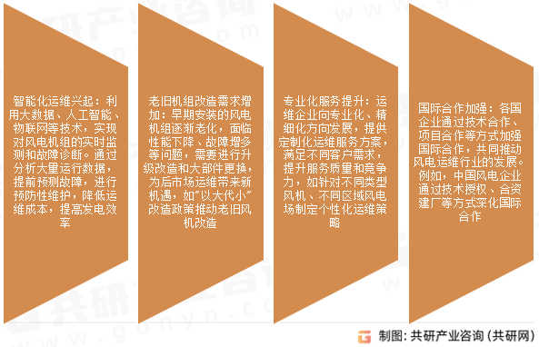 风电运维行业发展趋势