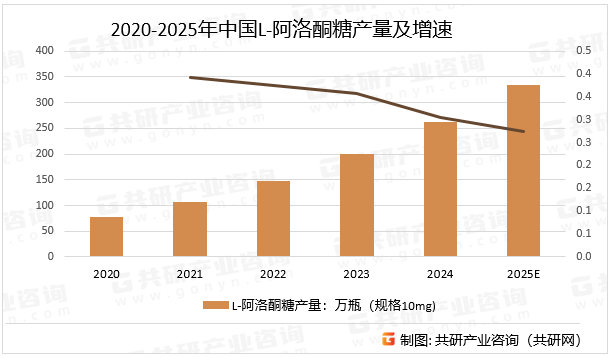2020-2025年中国L-阿洛酮糖产量及增速