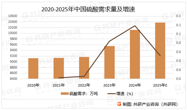 2020-2025年中国硫酸需求量及增速