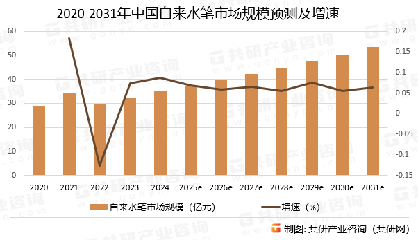 2020-2031年中国自来水笔市场规模预测及增速