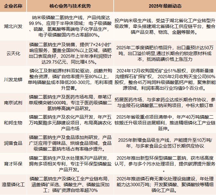 磷酸二氢钠主要企业概况