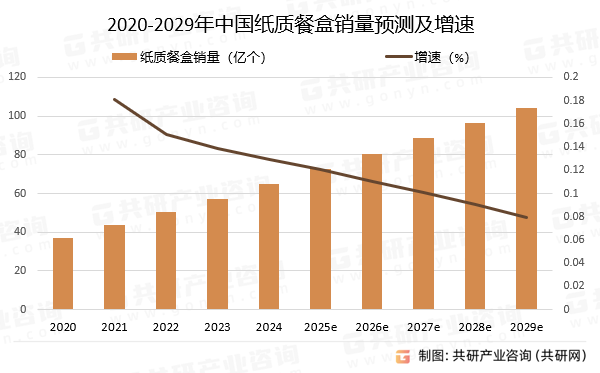 2020-2029年中国纸质餐盒销量预测及增速