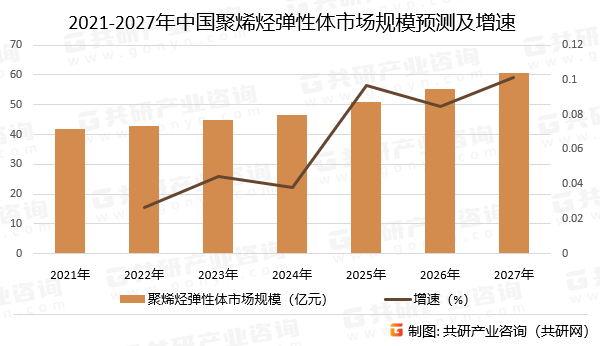 2021-2027年中国聚烯烃弹性体市场规模预测及增速