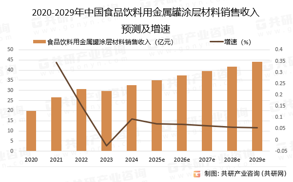 2020-2029年中国食品饮料用金属罐涂层材料销售收入预测及增速