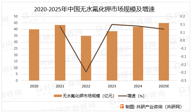 2020-2025年中国无水氟化钾市场规模及增速