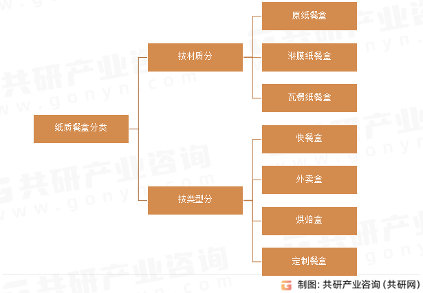 纸质餐盒分类