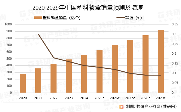 2020-2029年中国塑料餐盒销量预测及增速