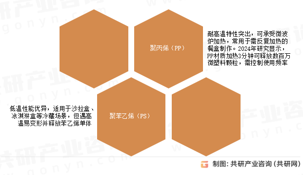 塑料餐盒材质分类