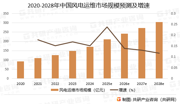 2020-2028年中国风电运维市场规模预测及增速