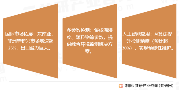 VOC检测仪行业发展趋势