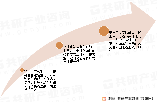 金属餐盒未来趋势