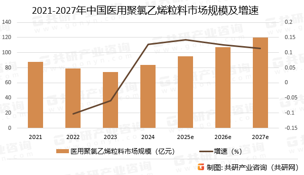 2021-2027年中国医用聚氯乙烯粒料市场规模预测及增速