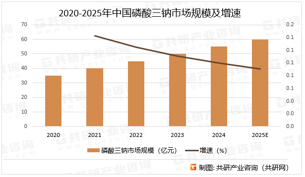 2020-2025年中国磷酸三钠市场规模及增速
