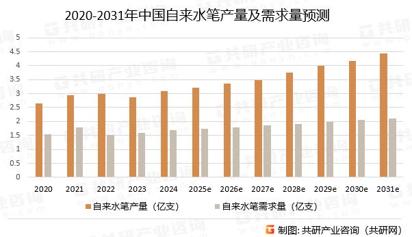 2020-2031年中国自来水笔产量及需求量预测