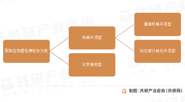 聚烯烃热塑性弹性体分类