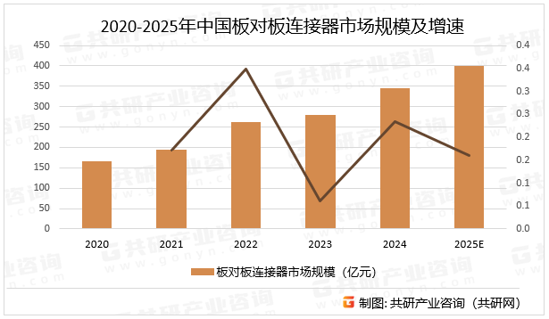 2020-2025年中国板对板连接器市场规模及增速