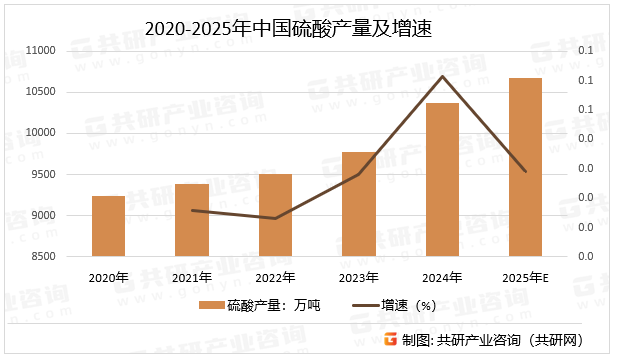 2020-2025年中国硫酸产量及增速