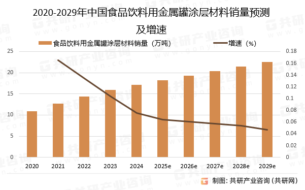 2020-2029年中国食品饮料用金属罐涂层材料销量预测及增速