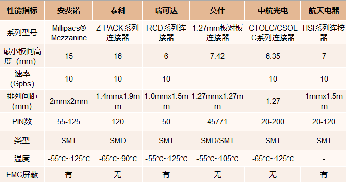 国内外部分板对板高速连接器生产商产品对比