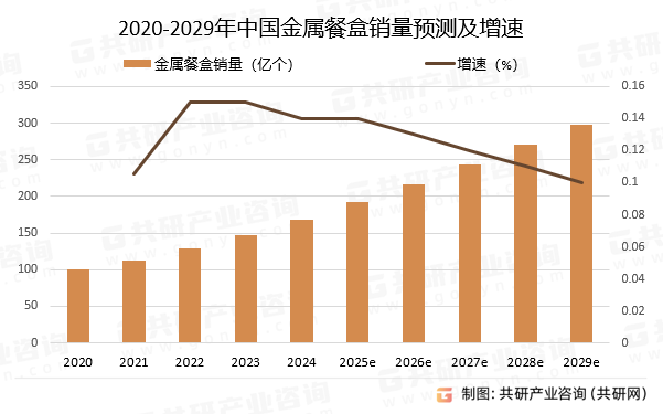 2020-2029年中国金属餐盒销量预测及增速