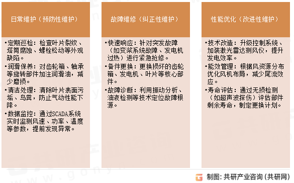 风电运维分类