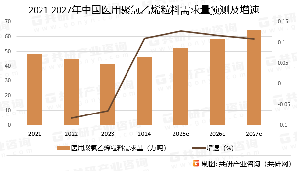 2021-2027年中国医用聚氯乙烯粒料需求量预测及增速