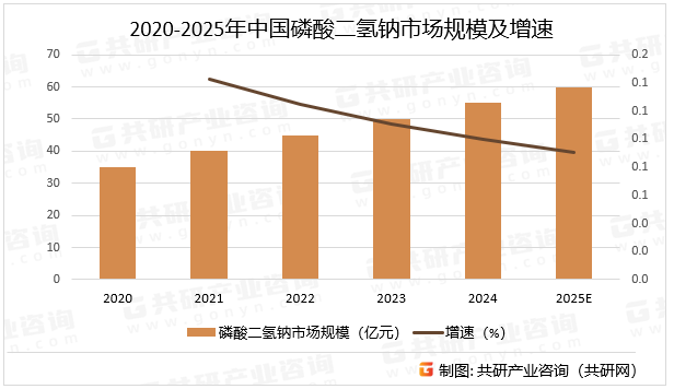 2020-2025年中国磷酸二氢钠市场规模及增速